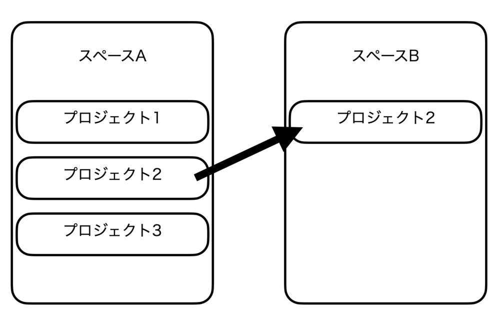 Backlogのスペース間のプロジェクト移行についてのTips